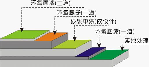 環(huán)氧樹脂地坪漆不同圖層都有哪些作用？